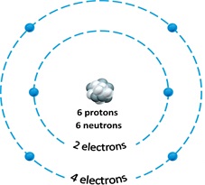   Figure 2.1 Answer the question using the accompanying figure. The mass number of the atom depicted in the figure is ____. ​ A) ​4 B) ​6 C) ​8 D) ​12 E) ​18
