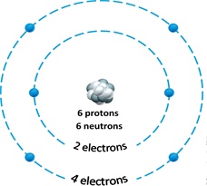   Figure 2.1 Answer the question using the accompanying figure. The atomic number of the atom depicted in the figure is ____. ​ A) ​4 B) ​6 C) ​8 D) ​12 E) ​18