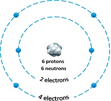   Figure 2.1 Answer the question using the accompanying figure. The atom depicted in this figure can form ____ covalent bonds with another atom. ​ A) ​0 B) ​2 C) ​4 D) ​3 E) ​6