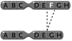   Figure 13.6 The change in the chromosome depicted between the top and the bottom in the accompanying figure represents a(n) ____. ​ A) inversion B) duplication C) reciprocal translocation D) deletion E) Philadelphia chromosome