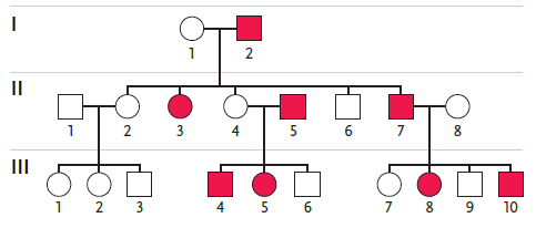 <strong> Figure 13.6 Examine the pedigree in the accompanying figure. Individuals affected by the genetic condition in question are indicated by filled squares or circles. Which inheritance pattern is most likely correct for this condition in this family? </strong> A)autosomal dominant B)X-linked recessive C)X-linked dominant D)cytoplasmic inheritance E)autosomal recessive