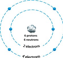   Figure 2.1 -Answer the question using the accompanying figure. The atomic number of the atom depicted in the figure is ____. A)  4 B)  6 C)  8 D)  12 E)  18