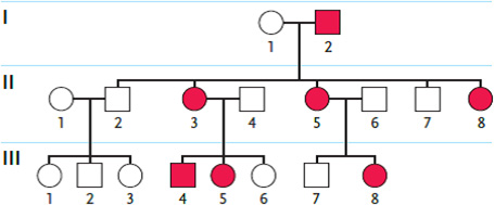   Figure 13.7 Examine the pedigree in the accompanying figure. Individuals affected by the genetic condition in question are indicated by filled squares or circles. Which inheritance pattern is most likely correct for this condition in this family? A)  autosomal dominant B)  X-linked recessive C)  X-linked dominant D)  cytoplasmic inheritance E)  autosomal recessive