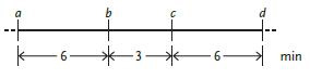   Figure 17.2 - The accompanying figure above shows the distances between genes in minutes. Assume that the time listed between two genes corresponds to the transfer time of the first of the two genes in the pair. Use the figure to answer questions . Suppose that after bacterial conjugation, the recipient cell contained the a and b genes. From this information, what can you conclude? A)  The donor cell was unable to make contact with the recipient cell. B)  The donor cell was F<sup>-</sup>. C)  The donor cell produced an abnormal sex pilus. D)  All of the genes could not fit through the sex pilus at one time. E)  The sex pilus was broken before the rest of the genes could be transferred.
