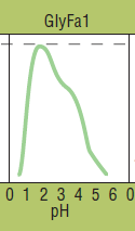   Based on the graph above for the pH profile for GlyFa1, an enzyme used by a species of bacteria that lives in California copper mines, what is the optimal pH for GlyFa1 activity? A) 0 B) 1 C) 2 D) 4 E) 6
