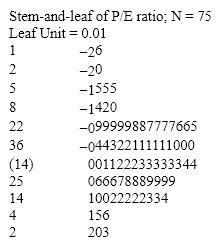 According to the stem-and-leaf plot below, this data set has a negative median.  