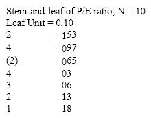 According to the stem-and-leaf plot below, this data set is symmetric.  