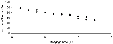 The graph below represents a line graph.  