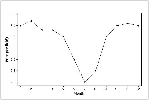 The line chart below shows cucumber prices fluctuated from $2.00 per pound to over $4.50 per pound during the year.  