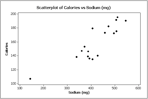 Data for calories and salt content (milligrams of sodium)in 17 brands of meat hot dogs are shown in the scatter diagram below. According to this diagram, it appears that hot dogs that are high in sodium are generally low in calories, and hot dogs with low sodium are generally high in calories.  