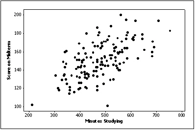 A professor examines the relationship between minutes studying and exam score (out of 200 points)for a random sample of his students. The scatter diagram is shown below. It appears that study time has somewhat of a positive linear relationship with exam score.  