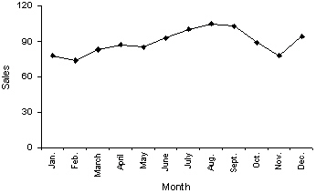 Which of the following statements describe(s) the line chart below?   A) November experienced the lowest sales throughout the year. B) August experienced the highest sales throughout the year. C) Sales did not fluctuate more than 30 units on either side of 90. D) All of these choices are true.