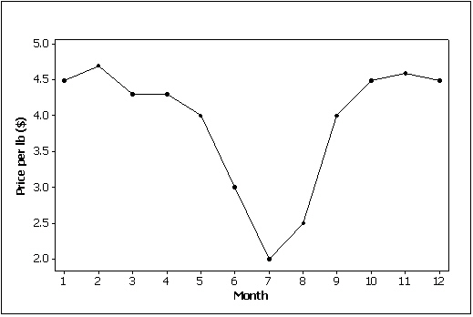 The line chart below shows potato prices per pound for each month from January (month 1)to December last year. By looking at this chart you can see the lowest potato prices occurred in ____________________.  
