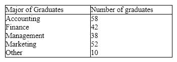 Business School Graduates A sample of business school graduates were asked what their major was. The results are shown in the following frequency distribution.   {Business School Graduates Narrative} Draw a pie chart of this data. Are you able to reconstruct the original data from this pie chart alone?