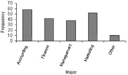 {Business School Graduates Narrative} If you were only given the frequency bar chart below, would you able to reconstruct the original observations in the data set?  