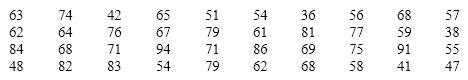 Test Grades The scores on a calculus test for a random sample of 40 students are as follows:   {Test Grades Narrative} Construct a stem-and-leaf display for this data set. Describe the shape of the data.