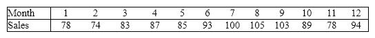 A supermarket's monthly sales (in thousands of dollars)for the last year were as follows:   Construct a relative frequency bar chart for this data set. How many observations are there in this data set?