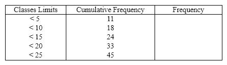 Consider the following cumulative frequency distribution.   Fill in the frequencies for each class in the above table.