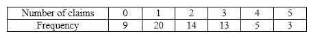 Insurance Company A representative from a local insurance agency selected a random sample of insured homeowners and recorded the number of claims made in the last three years, with the following results:   {Insurance Company Narrative} How many homeowners are represented in the sample?