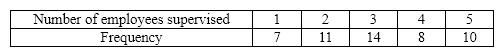 Electronics Company At a meeting of regional offices managers of a national electronics company, a survey was taken to determine the number of employees the regional managers supervise in the operation of their departments. The results of the survey are shown below.   {Electronics Company Narrative} Across all of the regional offices, how many total employees were supervised by those surveyed?