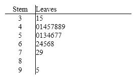 Electronics Company At a meeting of regional offices managers of a national electronics company, a survey was taken to determine the number of employees the regional managers supervise in the operation of their departments. The results of the survey are shown below.   {Electronics Company Narrative} What is the cumulative relative frequency corresponding to 5 employees?