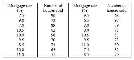 The number of houses sold in Miami Springs and the average monthly mortgage rates for 18 months randomly selected between January 2011 and April 2013 are shown in the following table.       a. Draw a scatter diagram with the number of houses sold on the vertical axis.   b. Describe the relationship between mortgage rate and number of houses sold.