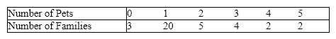 Pets Survey A sample of 40 families were asked how many pets they owned. Their responses are summarized in the following table.   {Pets Survey Narrative} Explain what the mean, median, and mode tell you about this particular data set.