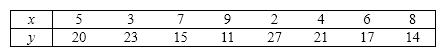 Longevity and Salary A sample of eight observations of variables x (years of experience)and y (salary in $1,000s)is shown below:   {Longevity and Salary Narrative} Draw the scatter diagram and plot the least squares line.