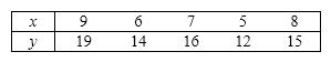 Consider the following data:     a. Calculate the covariance and the coefficient of correlation for the sample.   b. What do these statistics tell you about the relationship between x and y ?