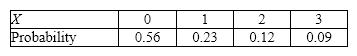 Cars Suppose X = the number of cars owned by a family in the U.S. The probability distribution of X is shown in the table below.   {Car Narrative}What is the chance that a family owns more than one car? A) 0.23 B) 0.21 C) 0.44 D) None of these choices.