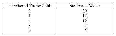 Hobby Shop Sales Sales records of a hobby shop showed the following number of radio controlled trucks sold weekly for each of the last 50 weeks.   {Hobby Shop Sales Narrative} What is the probability of selling at least two trucks in any given week?