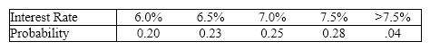 Equity Loan Rates A survey of banks estimated the following probabilities for the interest rate being charged on a equity loan based on a 30-year loan, based on past records.   {Equity Loan  Rates Narrative} What is the most common interest rate?
