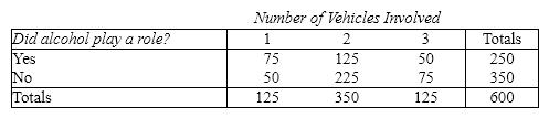 Drunk Drivers Five hundred accidents that occurred on a Saturday night were analyzed. Two items noted were the number of vehicles involved and whether alcohol played a role in the accident. The numbers are shown below:       {Drunk Drivers Narrative} Given alcohol was involved, what proportion of accidents involved a single vehicle?