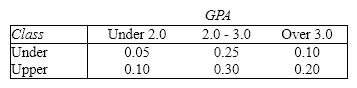 GPA and Class A college professor classifies his students according to their grade point average (GPA)and their class rank. GPA is on a 0.0-4.0 scale, and class rank is defined as the under class (freshmen and sophomores)and the upper class (juniors and seniors). One student is selected at random.     {GPA and Class Narrative} If the student selected is in the upper class, what is the probability that her GPA is between 2.0 and 3.0?