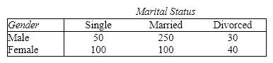 Marital Status An insurance company has collected the following data on the gender and marital status of 600 customers.   Suppose that a customer is selected at random. {Marital Status Narrative} Develop the joint probability table.