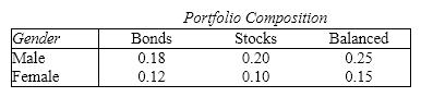 Financial Consultants A Financial Consultant has classified his clients according to their gender and the composition of their investment portfolio (primarily bonds, primarily stocks, or a balanced mix of bonds and stocks). The proportions of clients falling into the various categories are shown in the following table:   One client is selected at random, and two events A and B are defined as follows: A : The client selected is male. B : The client selected has a balanced portfolio. {Financial Consultants Narrative} Express each of the following probabilities in words:   a. P ( A|B )  b. P ( B|A )