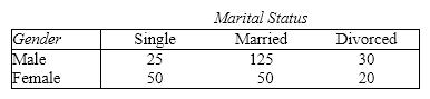 Gender and Marital Status An insurance company has collected the following data on the gender and marital status of 300 customers.   Suppose that a customer is selected at random. {Gender and Marital Status Narrative} Find the probability that the customer selected is female or divorced.