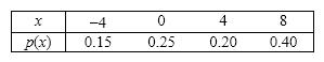 Blackjack The probability distribution of a random variable X is shown below, where X represents the amount of money (in $1,000s)gained or lost in a particular game of Blackjack.   {Blackjack Narrative} Find the following probabilities:   a. P ( X £ 0)  b. P ( X > 3)  c. P (0 £ X £ 4)  d. P ( X = 5)
