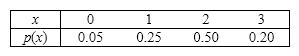 Gym Visits Let X represent the number of times a student visits a gym in a one month period. Assume that the probability distribution of X is as follows:   {Gym Visits Narrative} Find the mean and the standard deviation of Y = 2 X - 1.