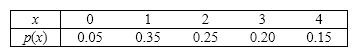 Shopping Outlet A shopping outlet estimates the probability distribution of the number of stores shoppers actually enter as shown in the table below.   {Shopping Outlet Narrative} Calculate the variance and standard deviation of Y directly from the probability distribution of Y .