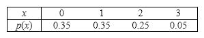 Retries The following table contains the probability distribution for X = the number of retries necessary to successfully transmit a 1024K data package through a double satellite media.   {Retries Narrative} What is the variance for the number of retries?