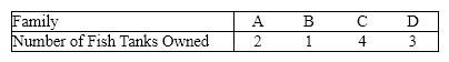 Number of Fish Tanks The following data give the number of fish tanks owned for a population of 4 families.   {Number of Fish Tanks Narrative} Find the mean and the standard deviation for the population.