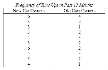 The service manager of a car dealer wants to determine if owners of new cars (two years old or less)tune up their cars more frequently than owners of older cars (more than two years old). From his records he takes a random sample of ten new cars and ten older cars and determines the number of times the cars were tuned up in the last 12 months. The data follow. Do these data allow the service station owner to infer at the 10% significance level that new car owners tune up their cars more frequently than older car owners?  
