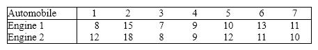 Engine Wear To compare the wearing of two types of automobile engines, 1 and 2, an experimenter chose to  pair  the measurements, comparing the wear for the two types of engines on each of 7 automobiles, as shown below.   {Engine Wear Narrative} Estimate with 90% confidence the mean difference and interpret.