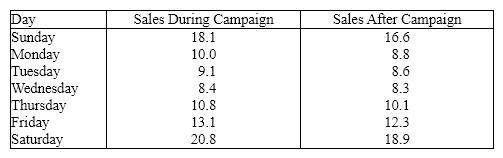 Promotional Campaigns The general manager of a chain of fast food chicken restaurants wants to determine how effective their promotional campaigns are. In these campaigns 20% off coupons are widely distributed. These coupons are only valid for one week. To examine their effectiveness, the executive records the daily gross sales (in $1,000s)in one restaurant during the campaign and during the week after the campaign ends. The data is shown below. Day Sales During Campaign Sales After Campaign   {Promotional Campaigns Narrative} Can they infer at the 5% significance level that sales increase during the campaign?<div style=padding-top: 35px> 