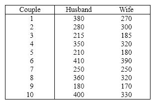 Clothing Expenditures A marketing consultant was in the process of studying the perceptions of married couples concerning their monthly clothing expenditures. He believed that the husband's perception would be higher than the wife's. To judge his belief, he takes a random sample of ten married couples and asks each spouse to estimate the family clothing expenditure (in dollars)during the previous month. The data are shown below.   {Clothing Expenditures Narrative} Briefly describe what the interval estimate tells you.