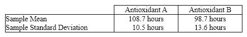 Antioxidants A food processor wants to compare two antioxidants for their effects on retarding spoilage. Suppose 16 cuts of fresh meat are treated with antioxidant A and 16 are treated with antioxidant B, and the number of hours until spoilage begins is recorded for each of the 32 cuts of meat. The results are summarized in the table below   {Antioxidants Narrative} Develop the 95% confidence interval estimate of the ratio of the two population variances.