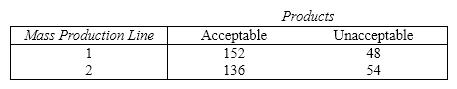 Mass Production Line A quality control examiner keeps a tally sheet of the number of acceptable and unacceptable products that come off two different production lines. The completed sheet is shown below.   {Mass Production Line Narrative} What is the p -value of the test? Explain how to use it for testing the hypotheses.