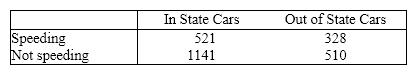 Speed Limits Violation Do out-of-state motorists violate the speed limit more frequently than in-state motorists? This vital question was addressed by the highway patrol in a large eastern state. A random sample of the speeds of 2,500 randomly selected cars was categorized according to whether the car was registered in the state or in some other state and whether or not the car was violating the speed limit. The data follow.   {Speed Limits Violation Narrative} Do these data provide enough evidence to support the highway patrol's claim at the 5% significance level?