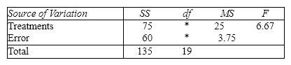 Consider the following partial ANOVA table:   The numerator and denominator degrees of freedom for the F -test (identified by asterisks) are A) 4 and 15 B) 3 and 16 C) 15 and 4 D) 16 and 3